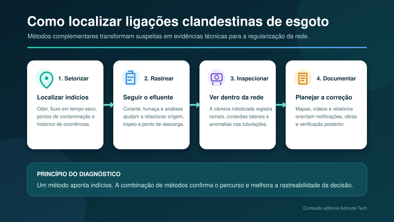 Como localizar ligações clandestinas de esgoto
