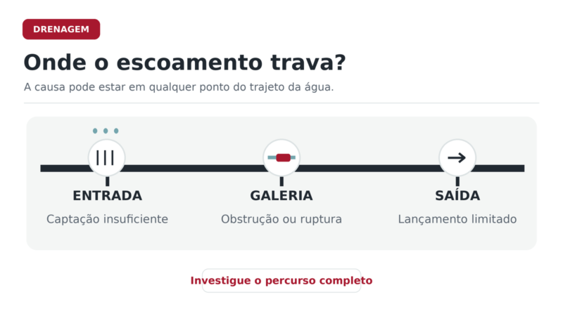 Infográfico mostra pontos de restrição na entrada, na galeria e na saída da drenagem
