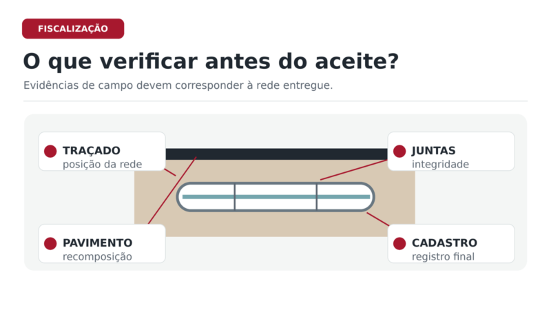 Ilustração da rede sob a via com verificação de traçado, juntas, pavimento e cadastro final.