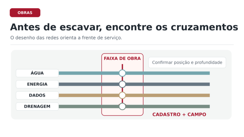 Diagrama mostra redes de água, energia, dados e drenagem cruzando a faixa de escavação.